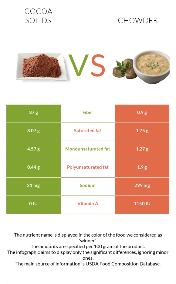 Cocoa solids vs Chowder infographic