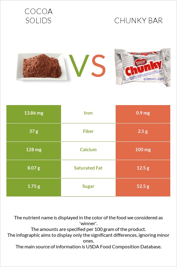 Cocoa solids vs Chunky bar infographic