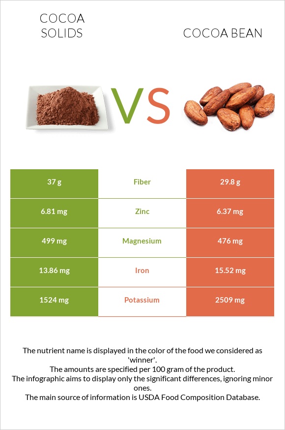 Cocoa solids vs Cocoa bean infographic