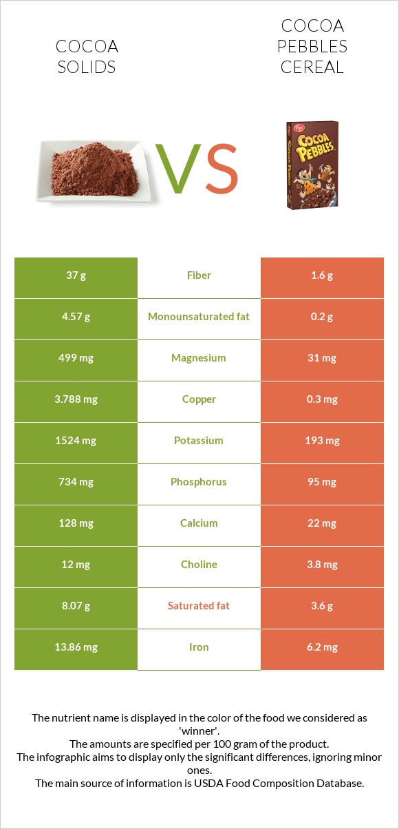 Cocoa Solids Vs Cocoa Pebbles Cereal — In Depth Nutrition Comparison 7242