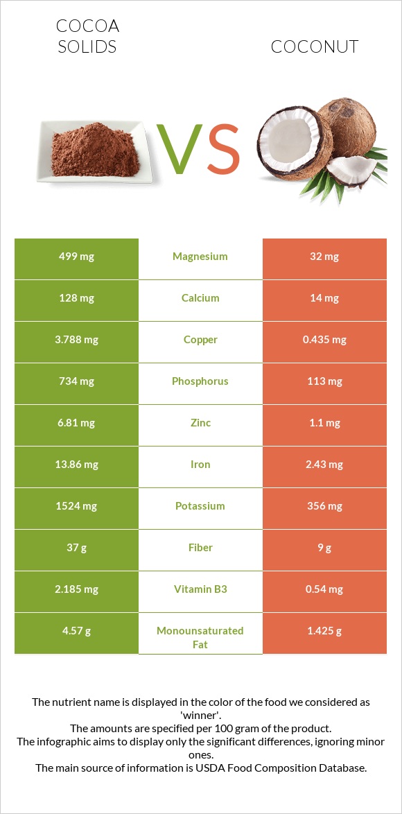 Cocoa solids vs Coconut infographic