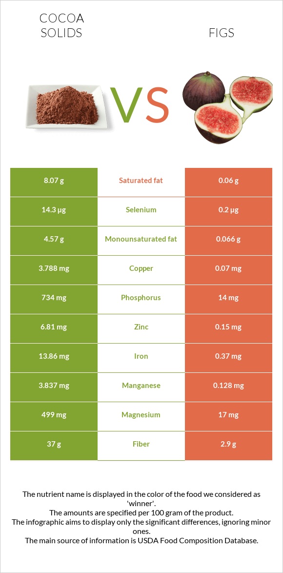 Cocoa solids vs Figs infographic