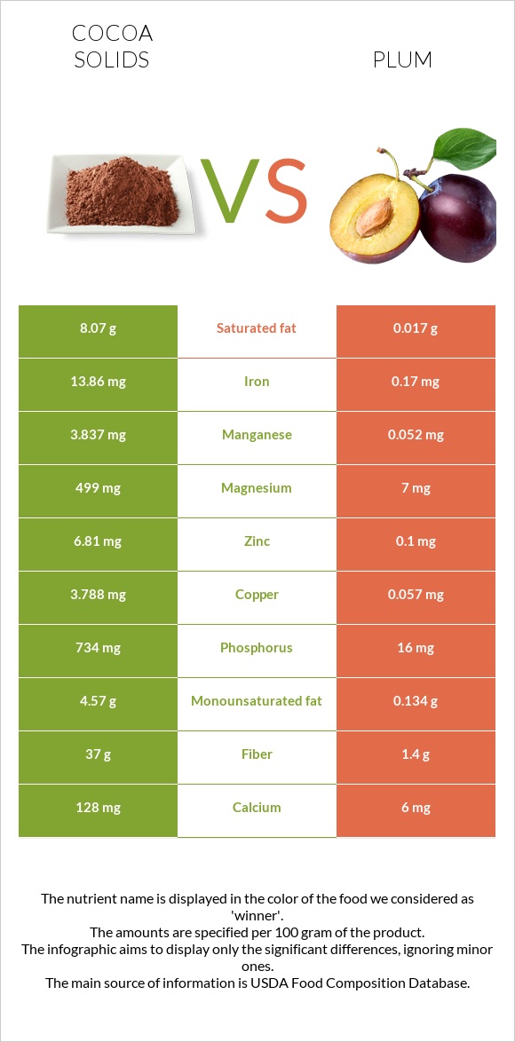 Cocoa solids vs Plum infographic