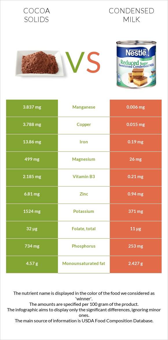 Cocoa solids vs Condensed milk infographic