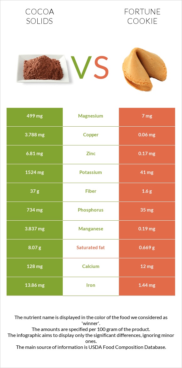 Cocoa solids vs Fortune cookie infographic