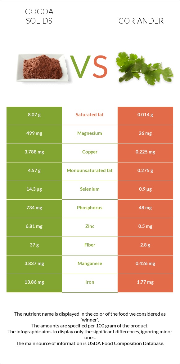 Cocoa solids vs Coriander infographic