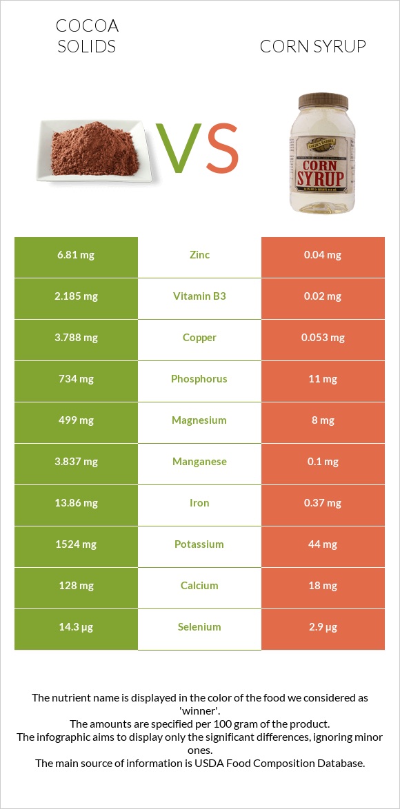 Cocoa solids vs Corn syrup infographic