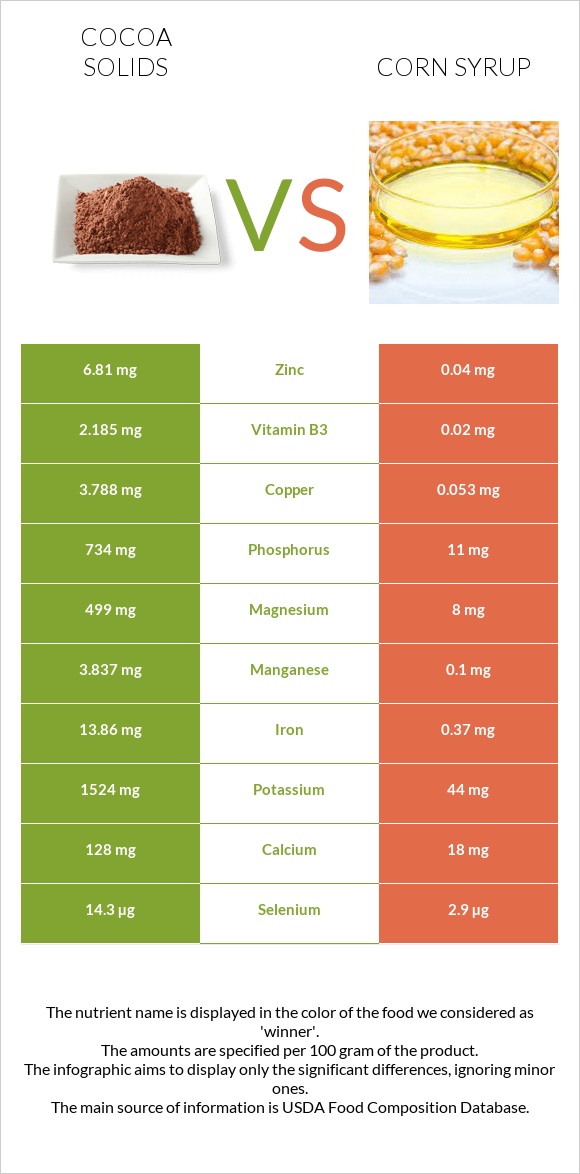 Կակաո vs Եգիպտացորենի օշարակ infographic