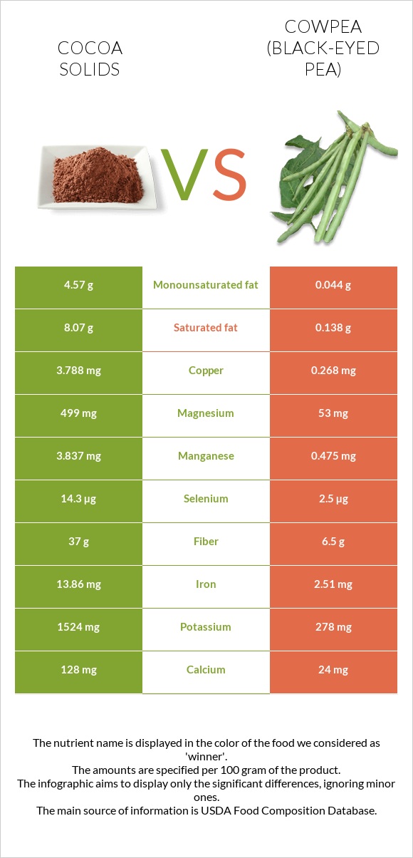 Cocoa solids vs Cowpea (Black-eyed pea) infographic