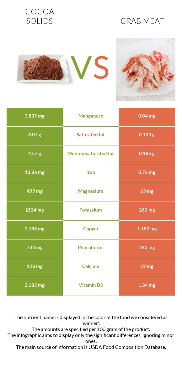 Cocoa solids vs Crab meat infographic
