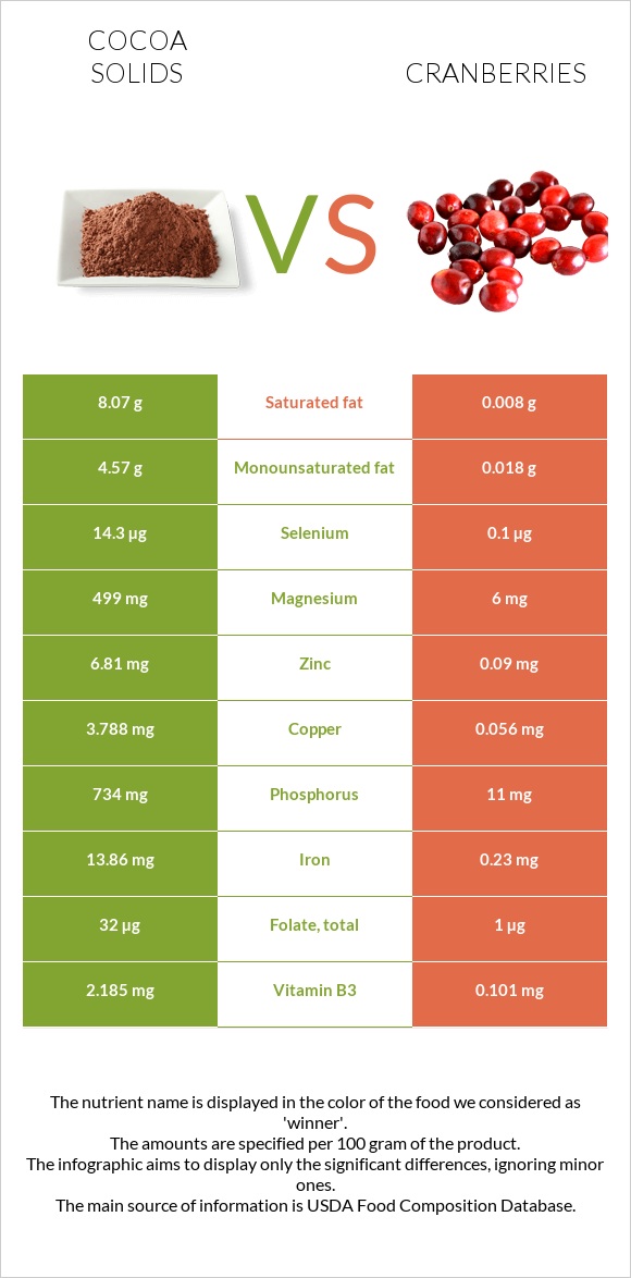 Cocoa solids vs Cranberries infographic