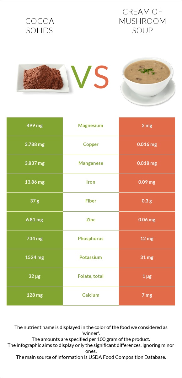 Cocoa solids vs Cream of mushroom soup infographic
