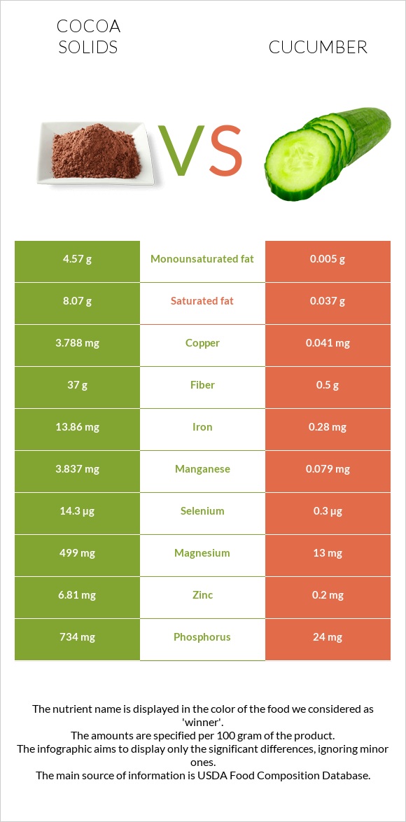 Cocoa solids vs Cucumber infographic