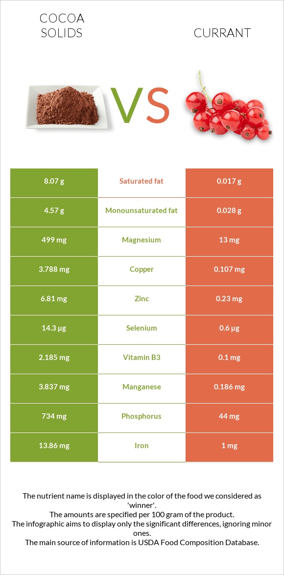 Cocoa solids vs Currant infographic