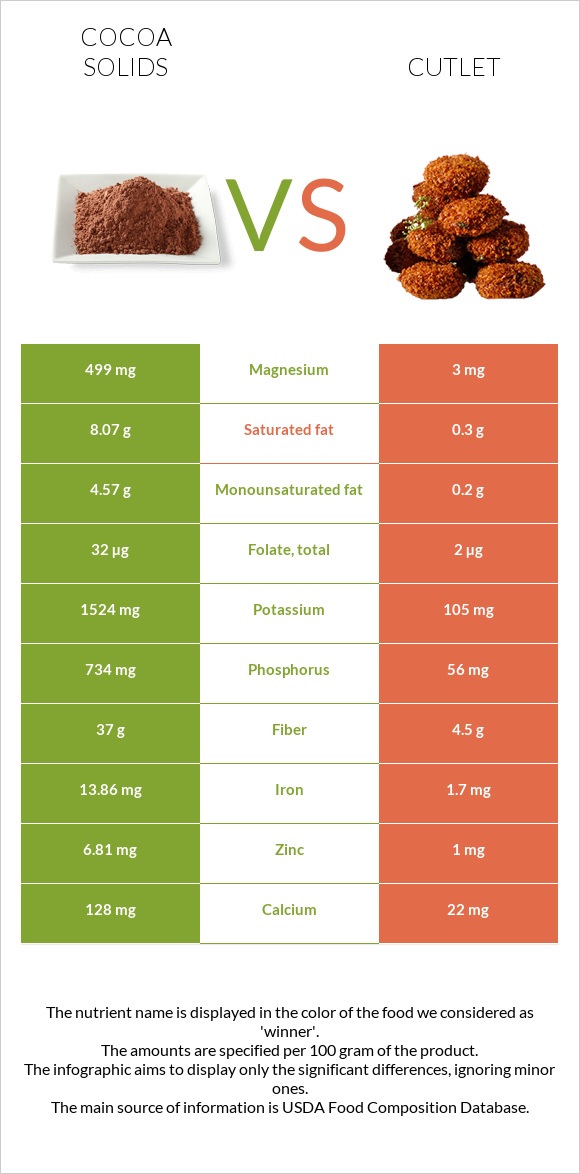 Cocoa solids vs Cutlet infographic