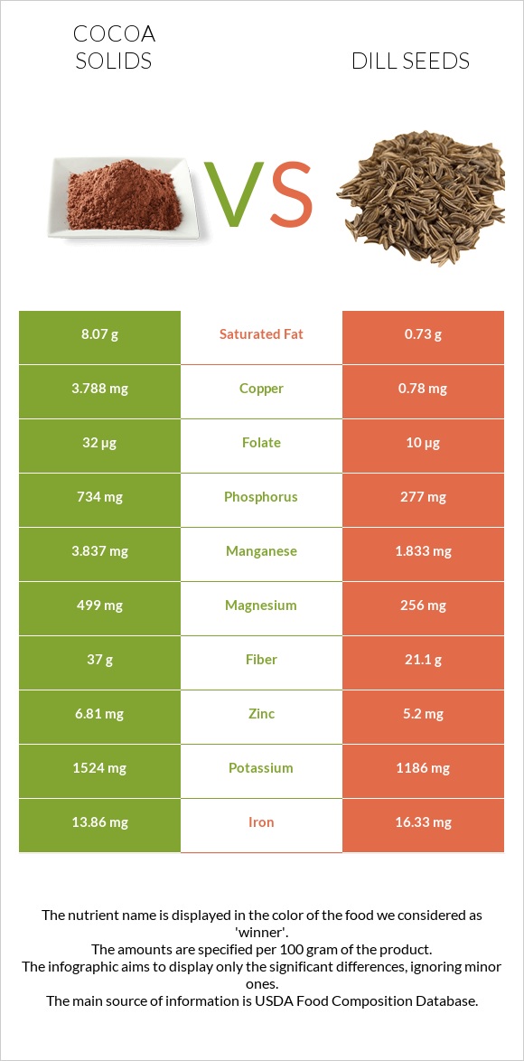 Cocoa solids vs Dill seeds infographic