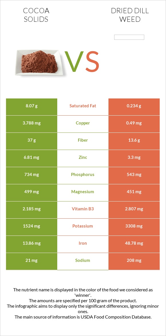 Cocoa solids vs Dried dill weed infographic
