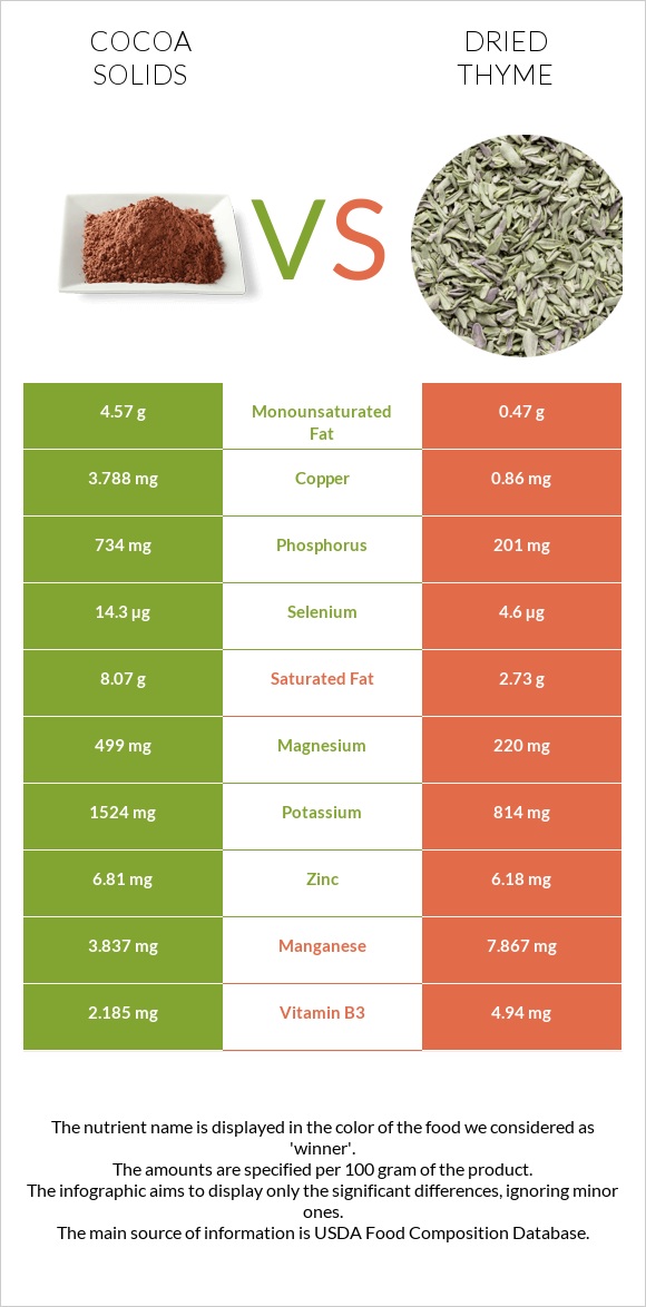 Cocoa solids vs Dried thyme infographic