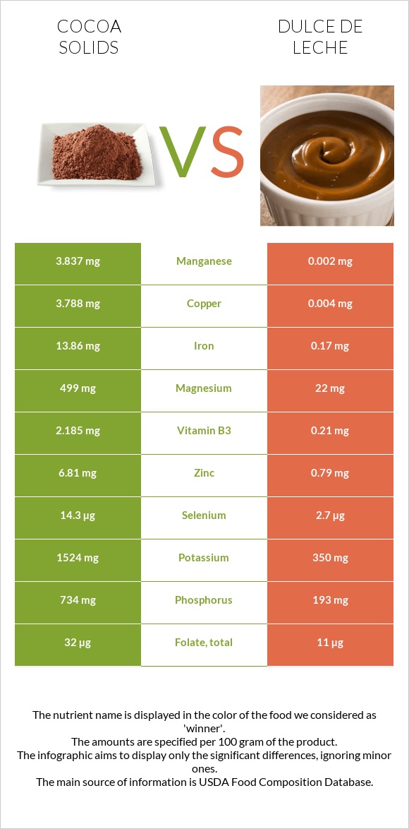 Cocoa solids vs Dulce de Leche infographic