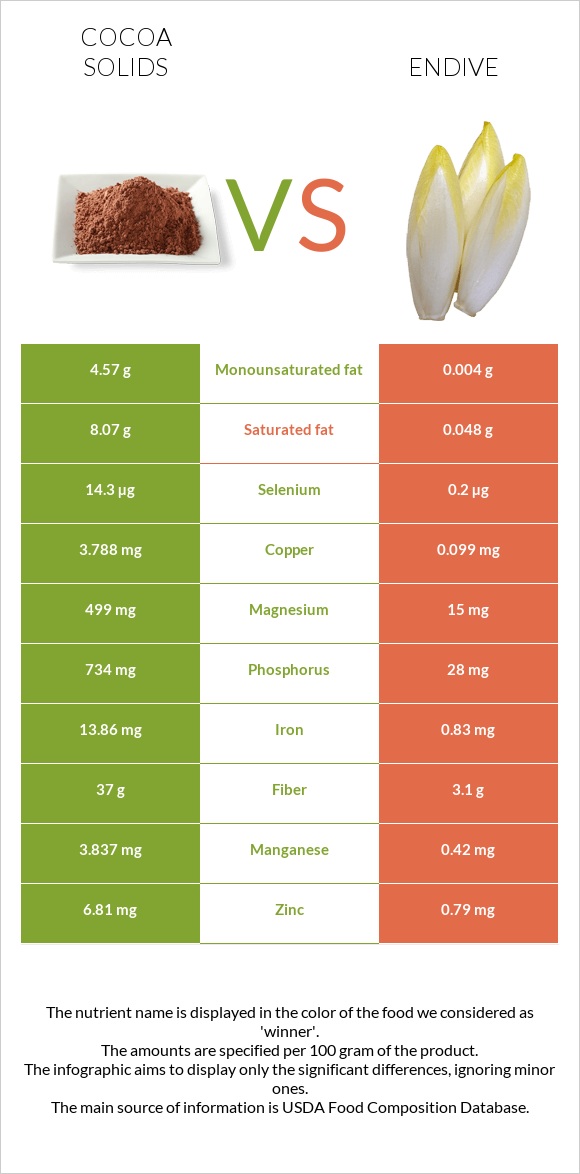 Cocoa solids vs Endive infographic