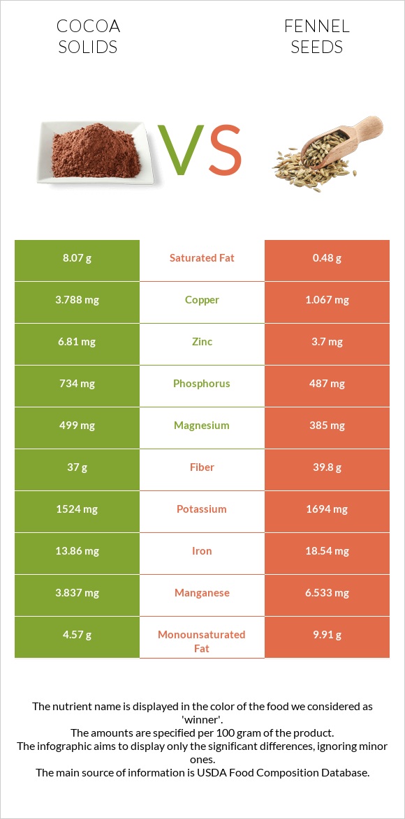 Cocoa solids vs Fennel seeds infographic