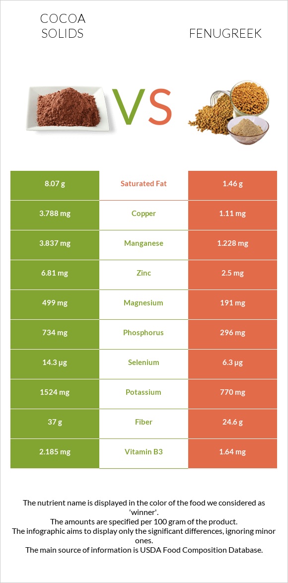 Cocoa solids vs Fenugreek infographic