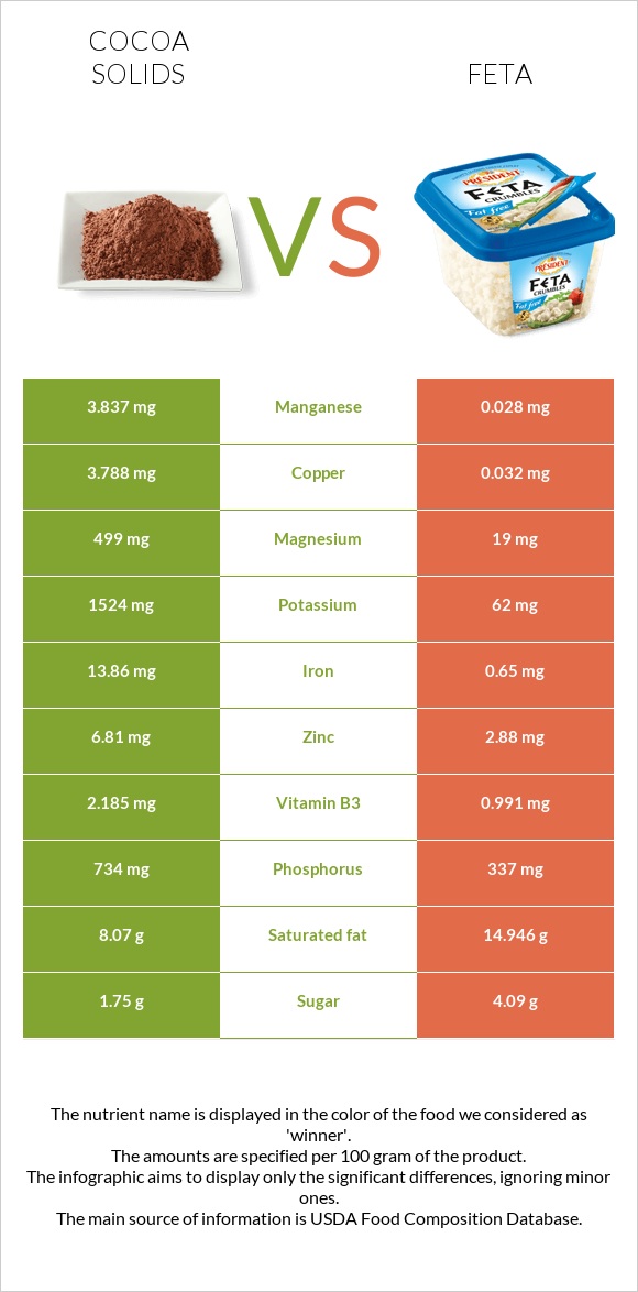 Cocoa solids vs Feta infographic