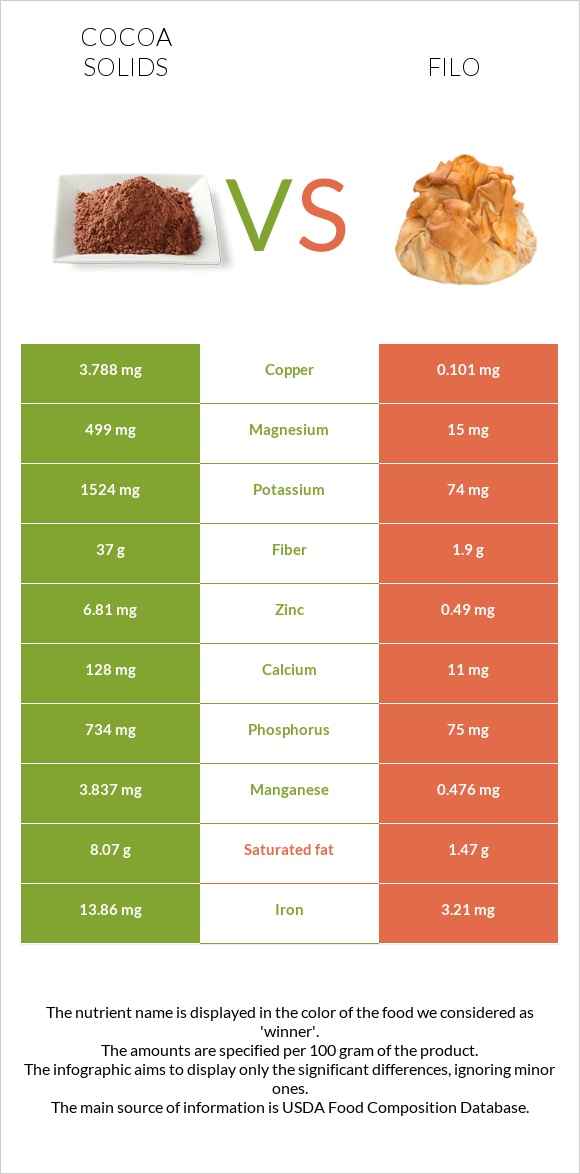 Cocoa solids vs Filo infographic