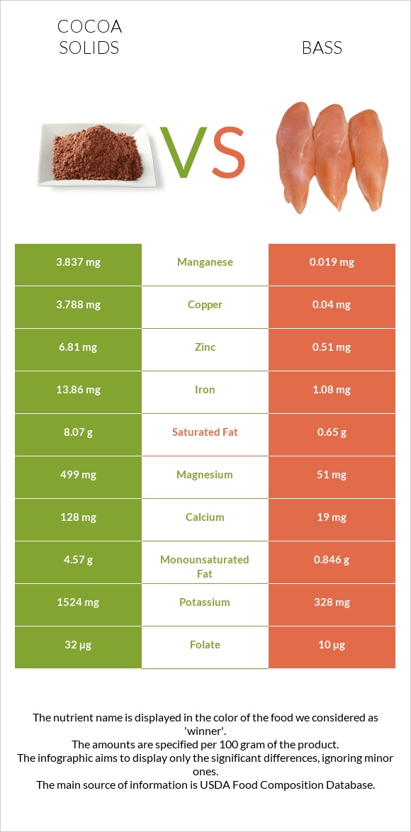 Cocoa solids vs Bass infographic