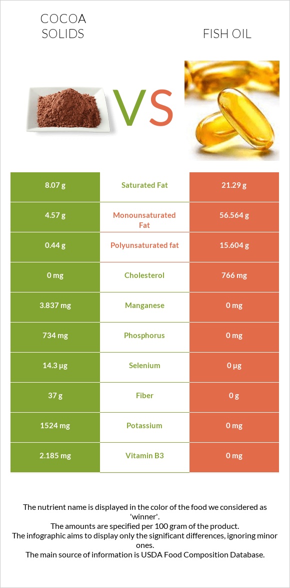 Cocoa solids vs Fish oil infographic