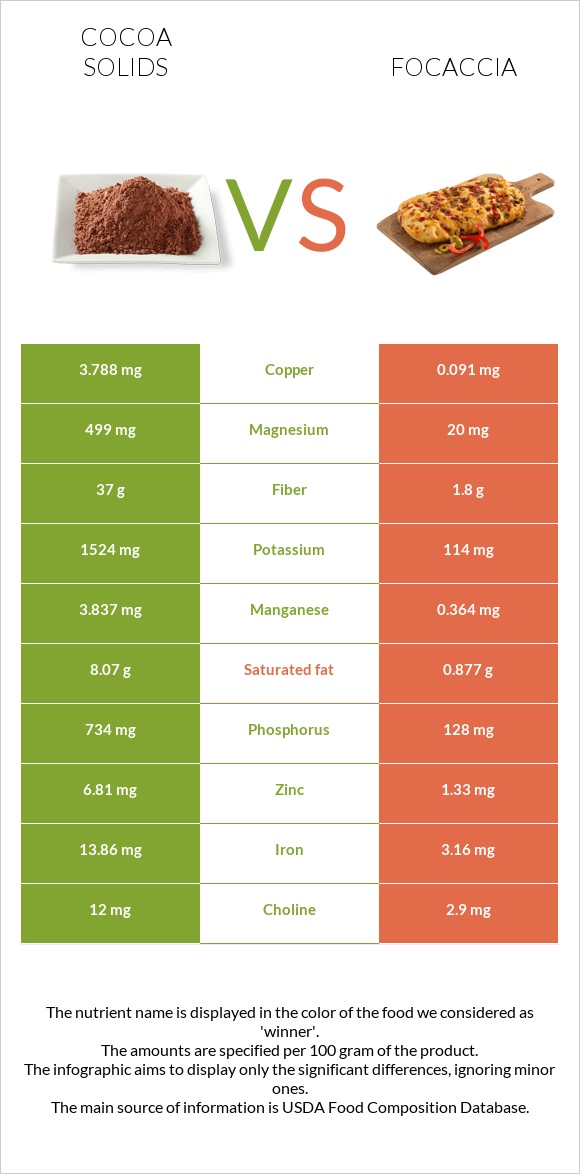 Cocoa solids vs Focaccia infographic