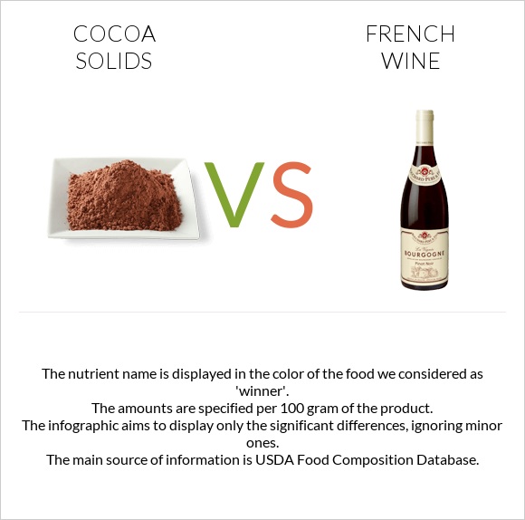 Cocoa solids vs French wine infographic