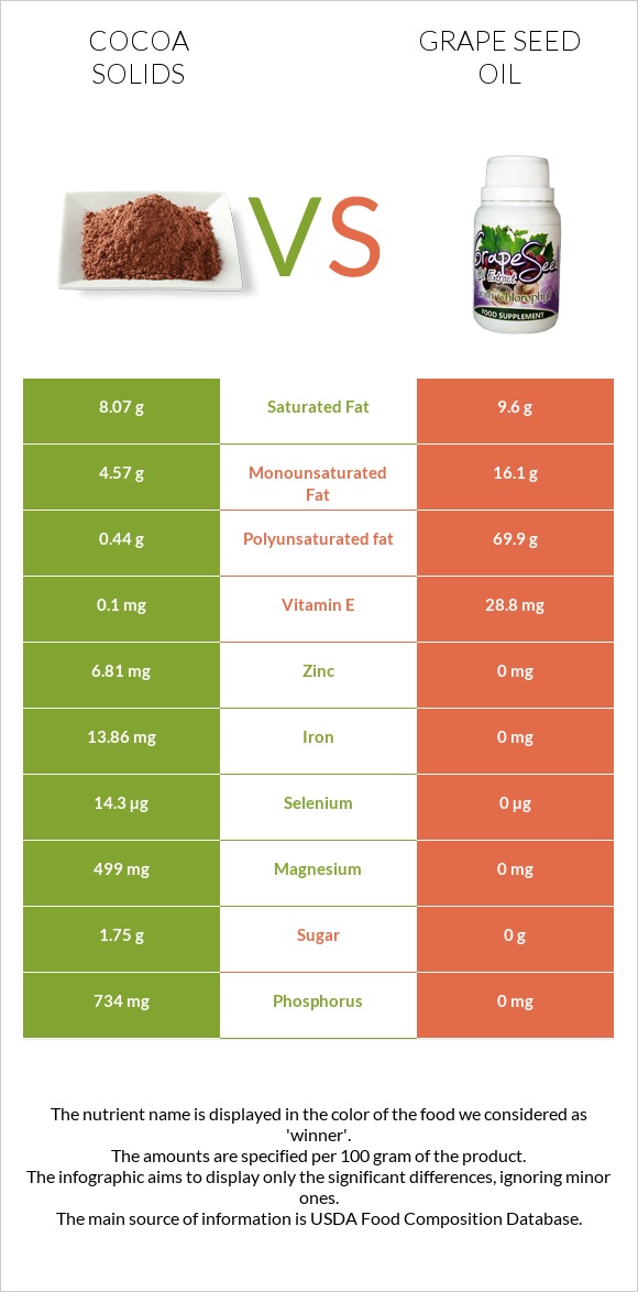 Cocoa solids vs Grape seed oil infographic