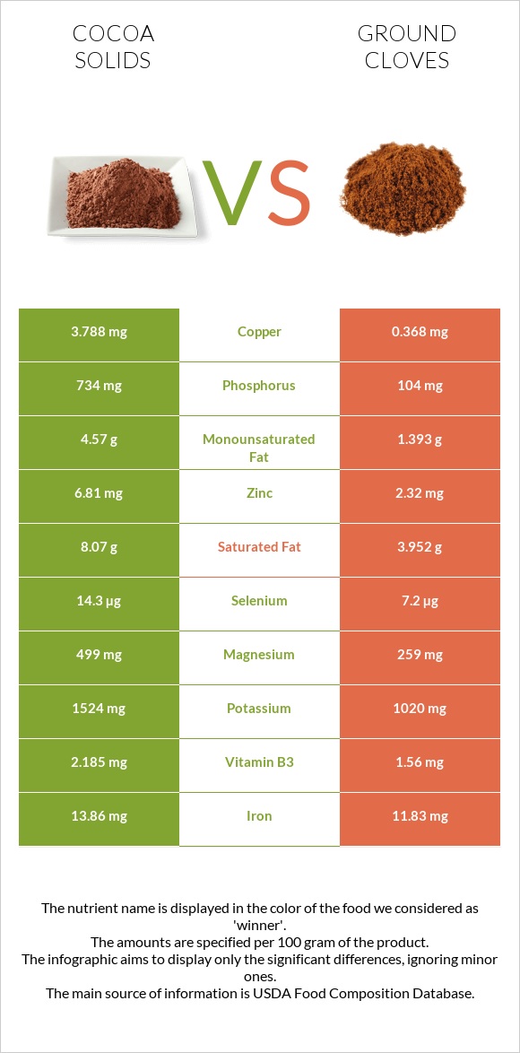 Cocoa solids vs Ground cloves infographic