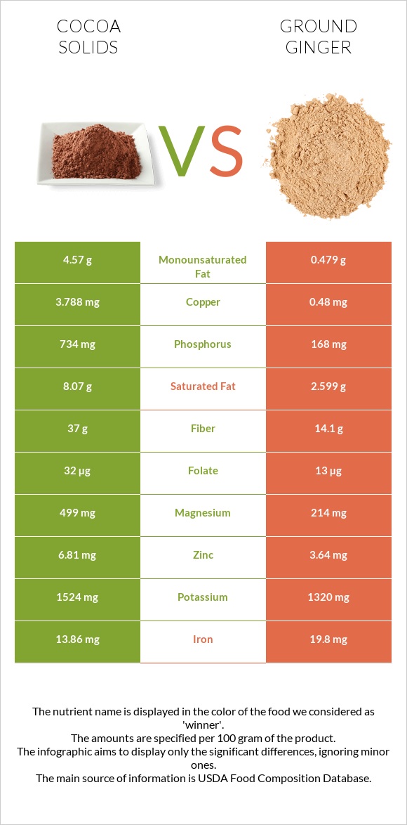 Cocoa solids vs Ground ginger infographic