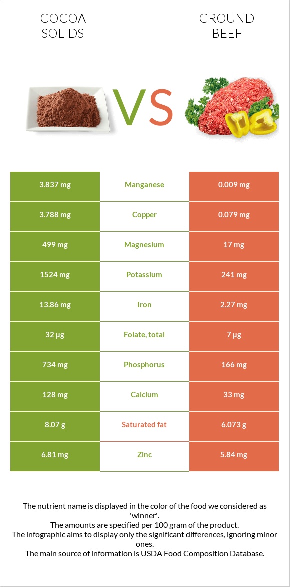 Cocoa solids vs Ground beef infographic