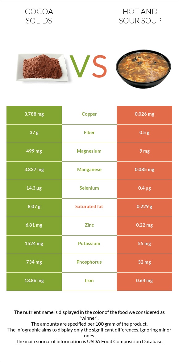 Cocoa solids vs Hot and sour soup infographic