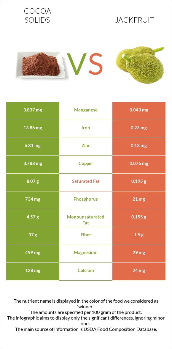 Cocoa solids vs Jackfruit infographic