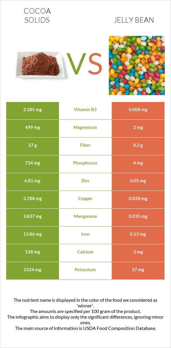 Cocoa solids vs Jelly bean infographic