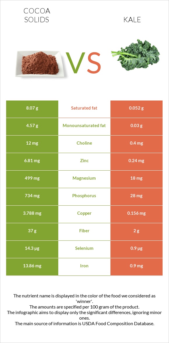 Cocoa solids vs Kale infographic
