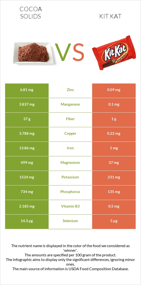 Cocoa Solids Vs Kit Kat — In Depth Nutrition Comparison 2301