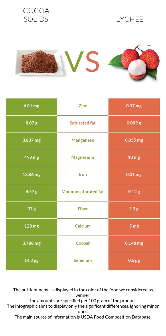 Cocoa solids vs Lychee infographic