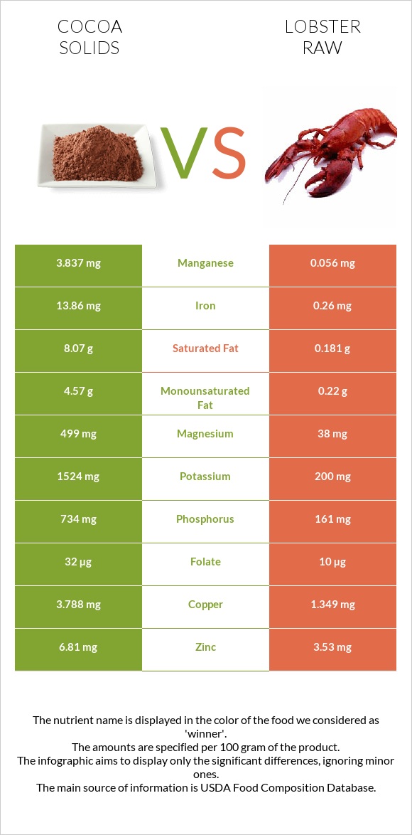 Cocoa solids vs Lobster Raw infographic