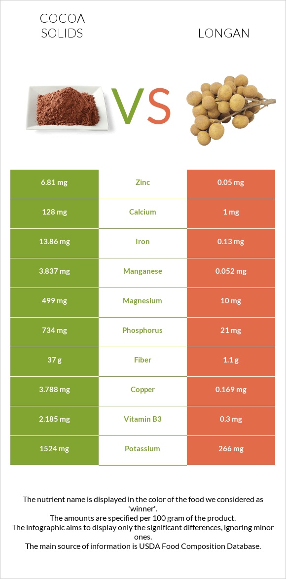 Cocoa solids vs Longan infographic