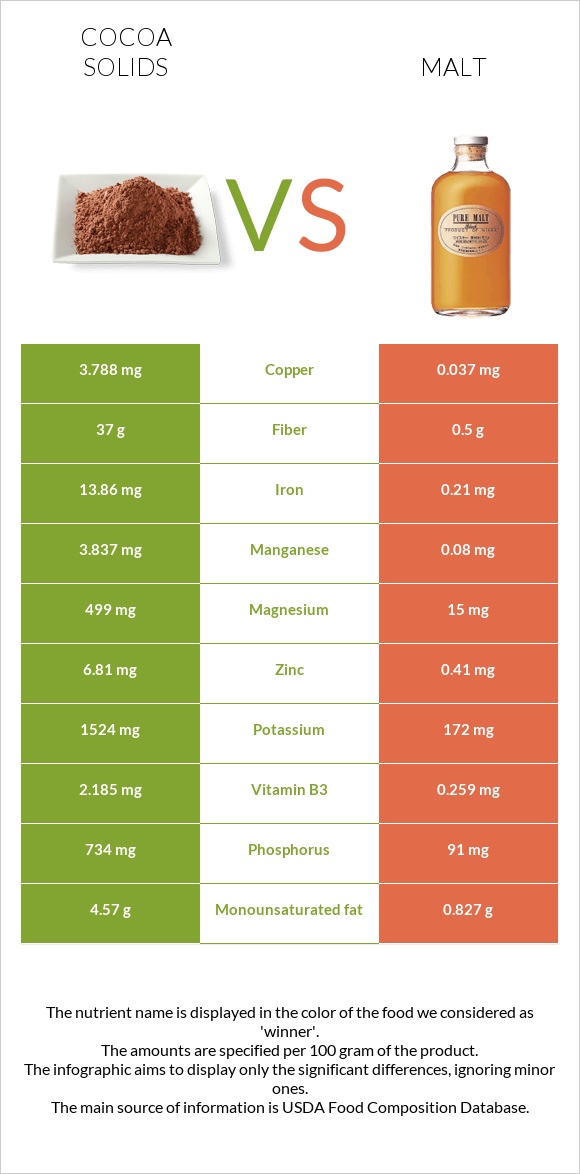 Cocoa solids vs Malt infographic