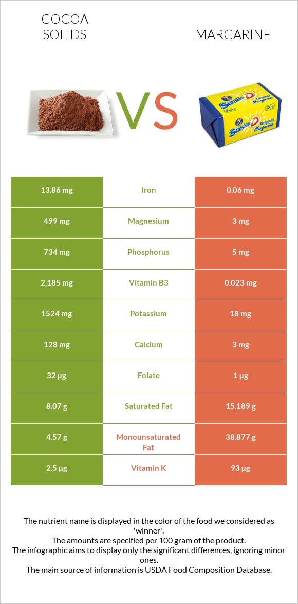 Cocoa solids vs Margarine infographic