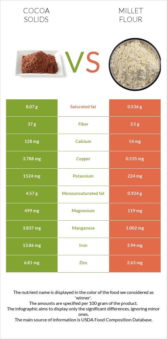 Cocoa solids vs Millet flour infographic