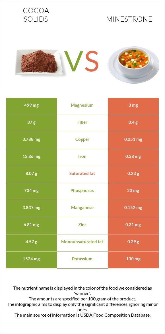 Cocoa solids vs Minestrone infographic