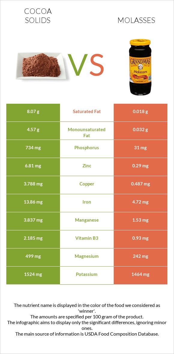 Cocoa solids vs Molasses infographic