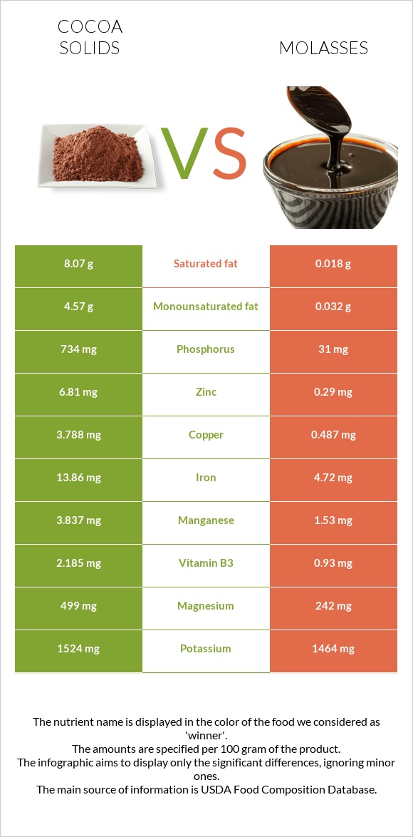Cocoa solids vs Molasses infographic